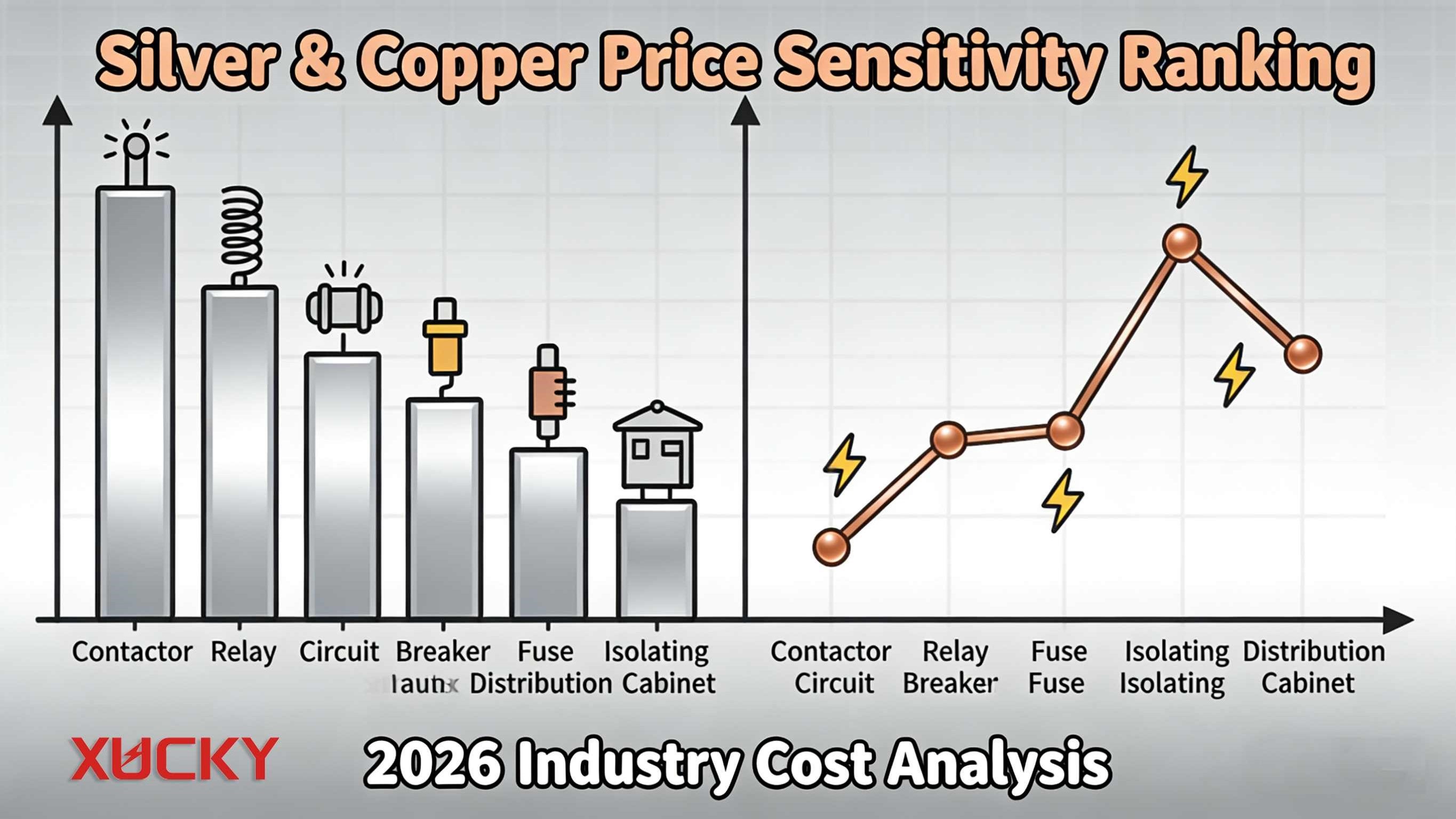 Prețul argintului crește cu 200%! Dezvăluirea utilizării cuprului și argintului în produsele electrice de joasă tensiune — Cât de mare este presiunea costurilor?