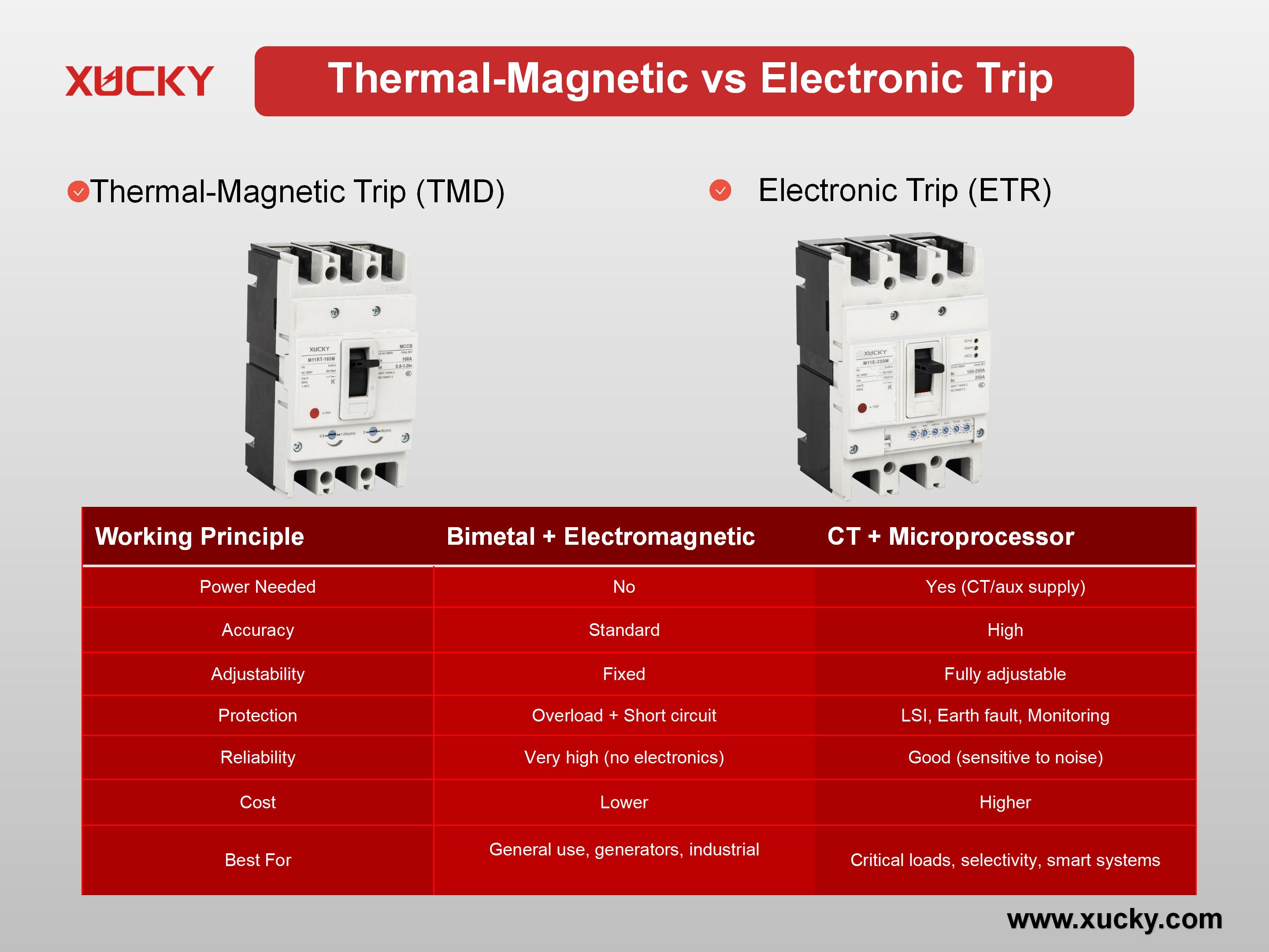 Întrerupătoare termice-magnetice vs. electronice: care este potrivit pentru sistemul dvs. electric?